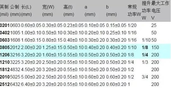 1206貼片電容規(guī)格表？尺寸？